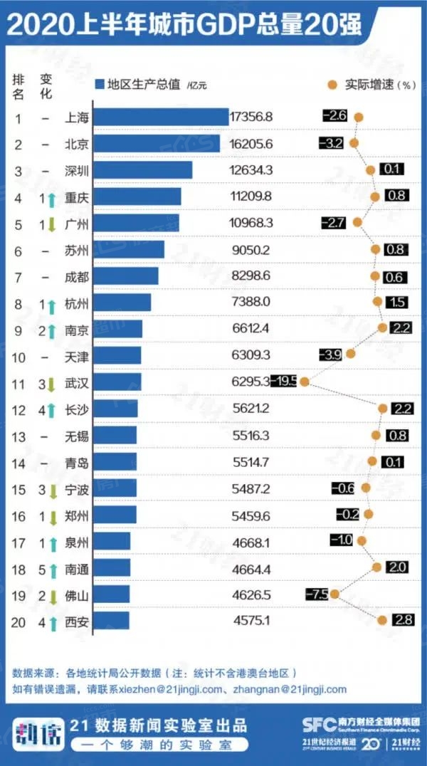 四川各地市gdp排名20_2020年四川gdp(3)