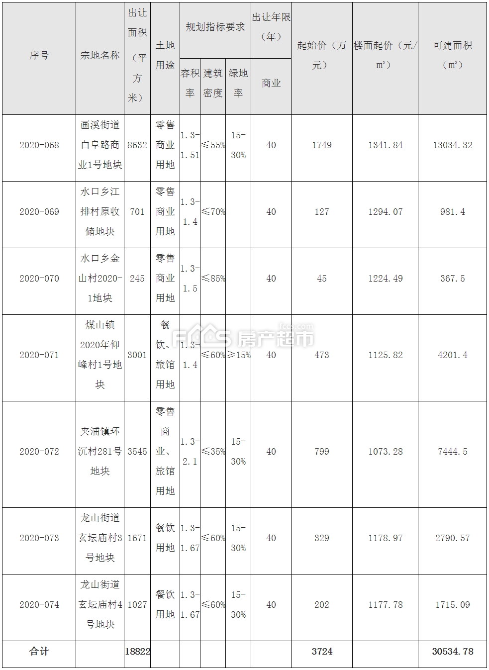 土拍可建逾3万方！长兴7宗建设用地将于9月7日出让