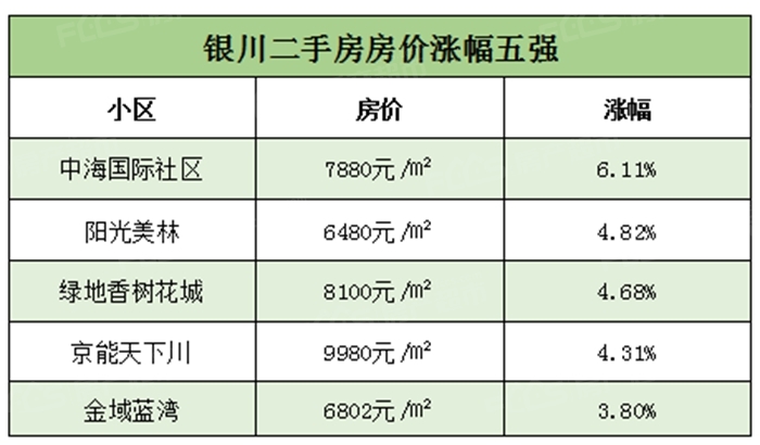 银川10月二手房房价出炉!涨!涨!涨!三区两县价格齐齐上涨!