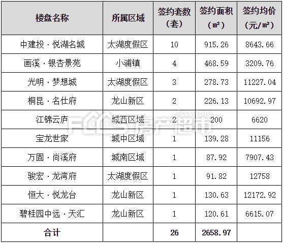 2020年10月11日长兴新房签约26套签约面积265897㎡