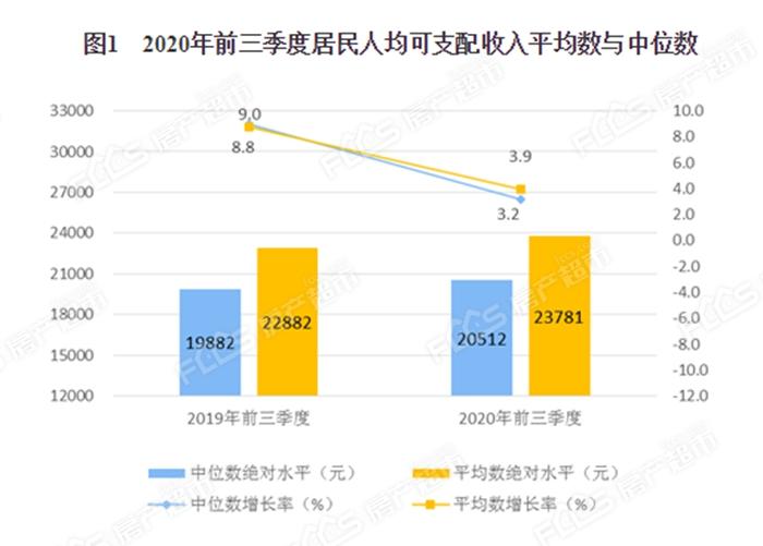 2020年前三季度居民收入和消费支出情况