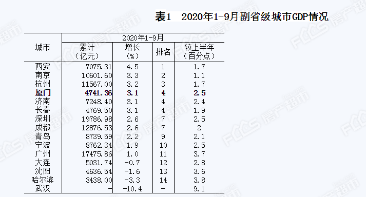 副省级城市前三季度gdp_副省级城市