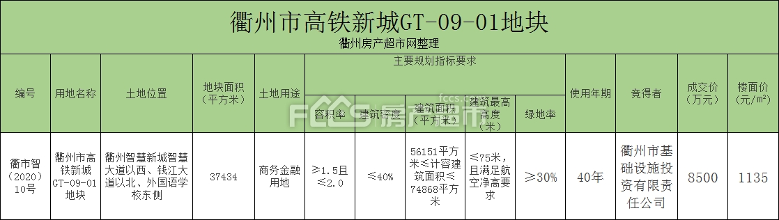 【衢州土拍】智慧新城"三中心"来了,预计2022年完工!来看建哪