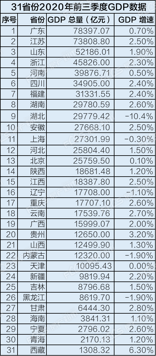 2020三季度gdp增速排名_2020各国gdp增速