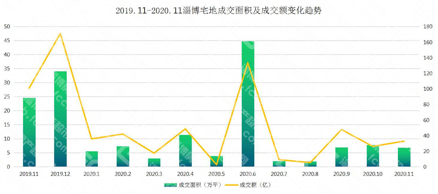 11月淄博土地成交额超30亿 新挂牌地块近百宗创记录