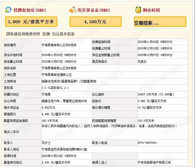 最终,经过44轮竞拍,宁波华新房地产有限公司以成交楼面价3430元㎡