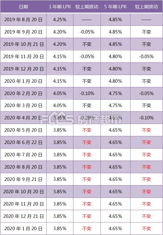 2020lpr最新利率查询银行房贷利率调整lpr