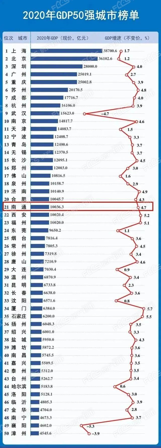 2020年gdp50强城市榜单出炉! 南通位列第21位!