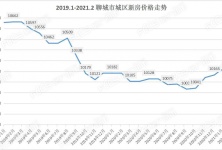 FCCS17指数：2月份聊城房价指数10194点 环比下降0.18%的配图