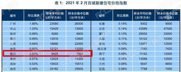 刚刚!2021年2月百城房价出炉!银川房价环涨0.59!