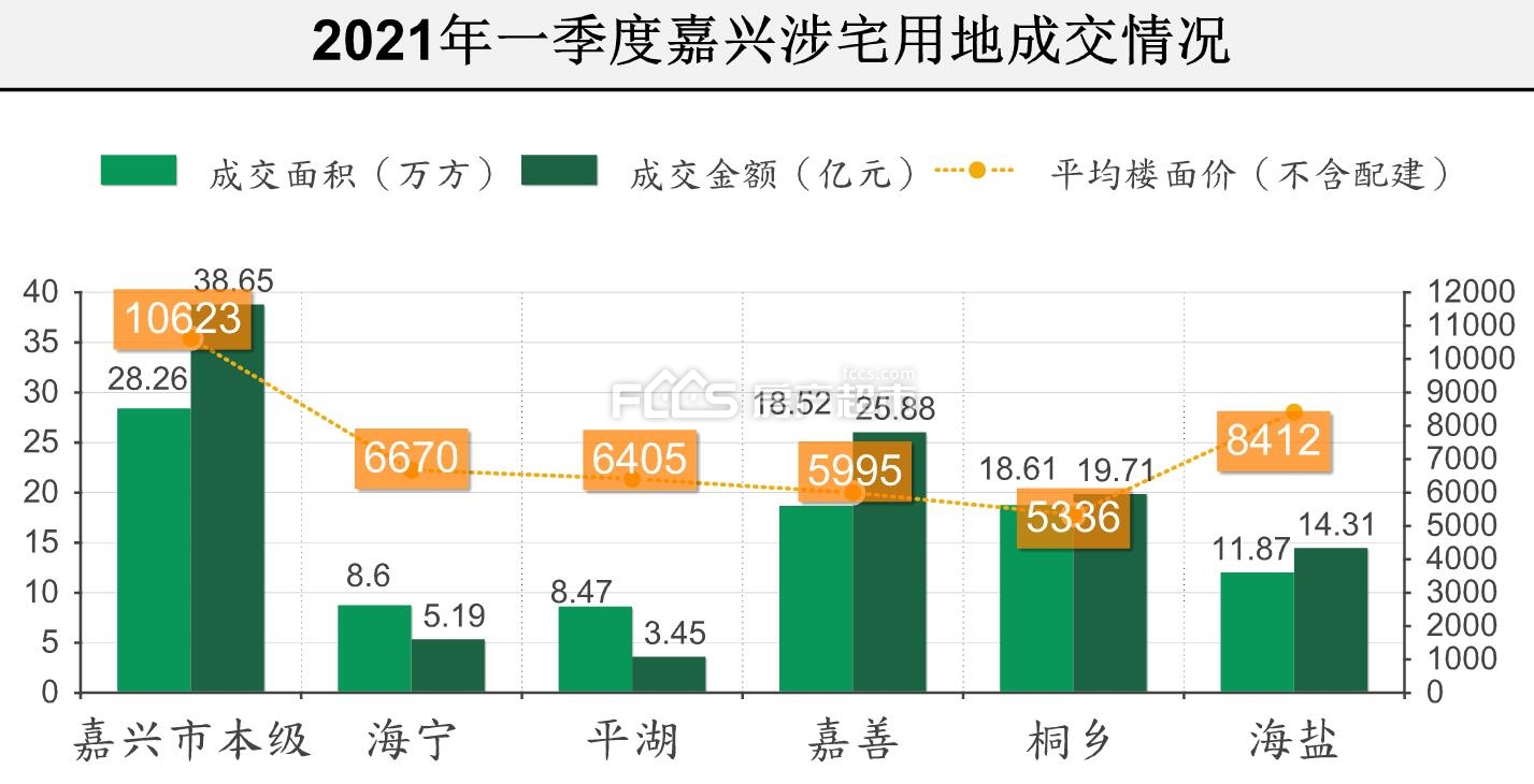 2021一季度嘉兴土地总结地价体系出现