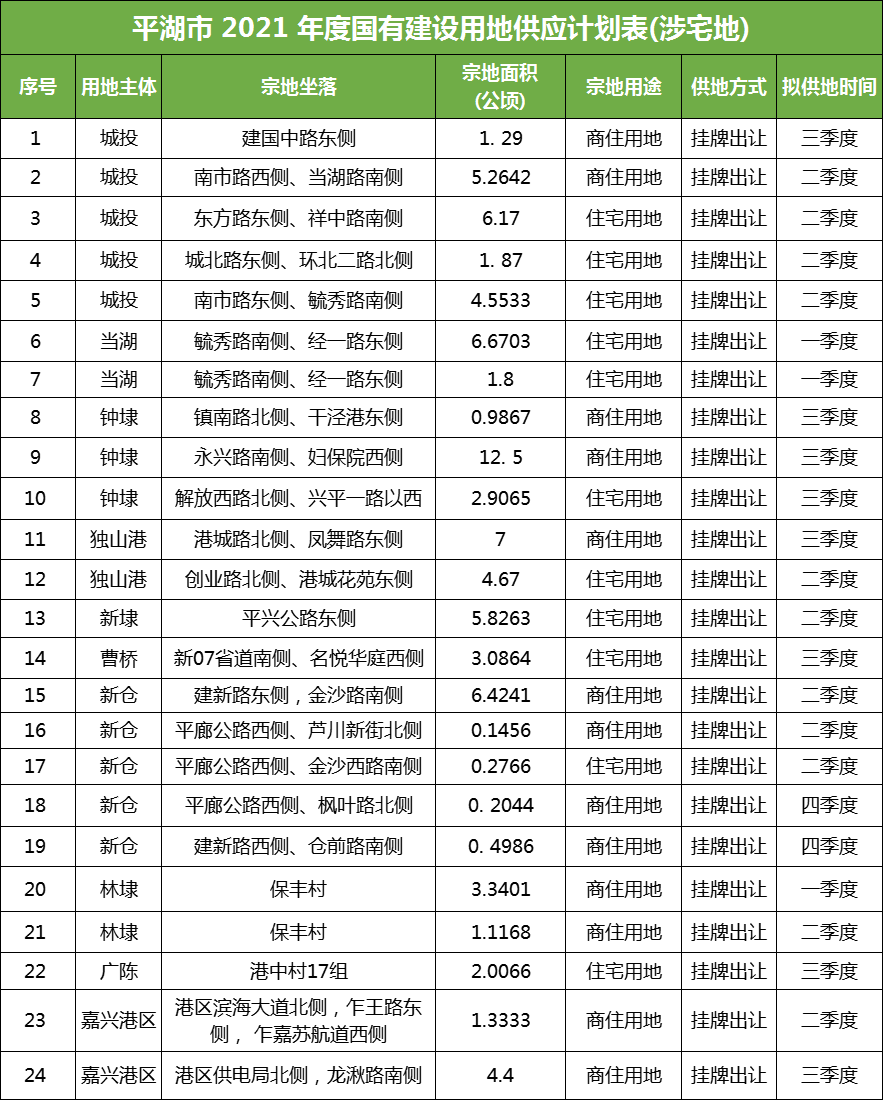 2021年平湖供地计划出炉!24宗涉宅用地待出让