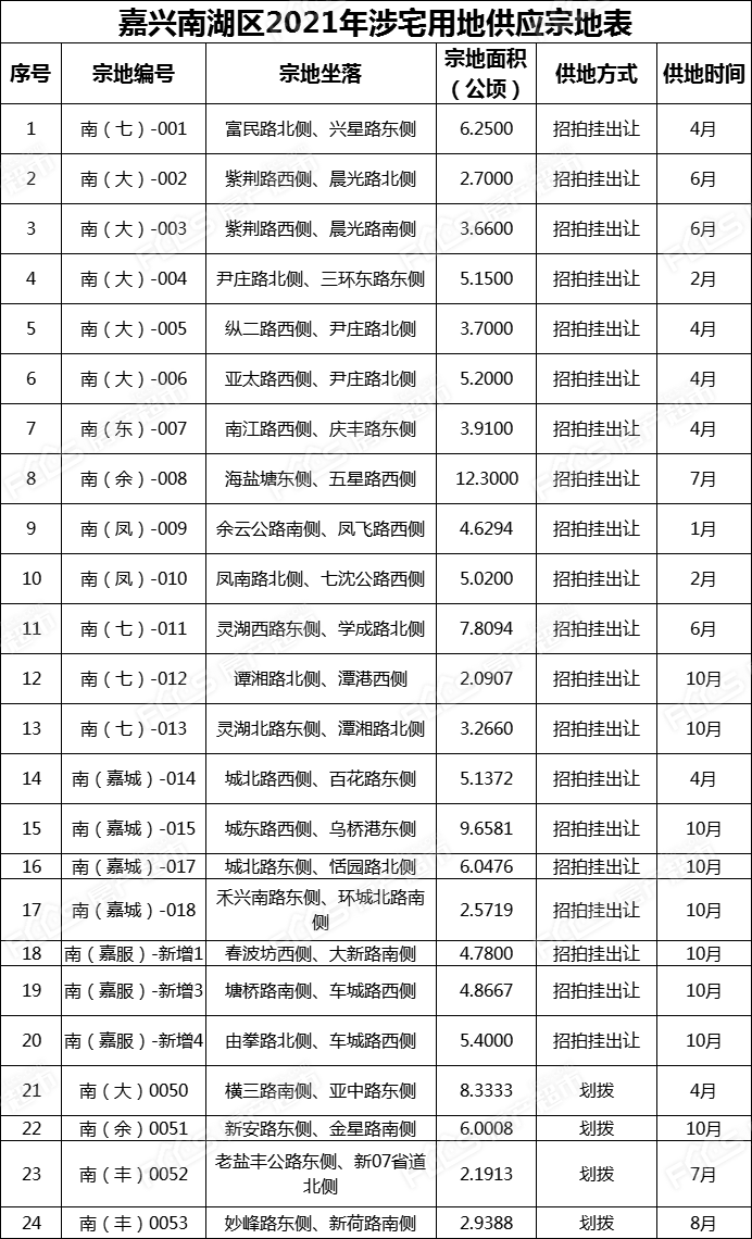 55宗宅地来袭！嘉兴供地计划详解（内附卫星图、高清航拍、区域规划）