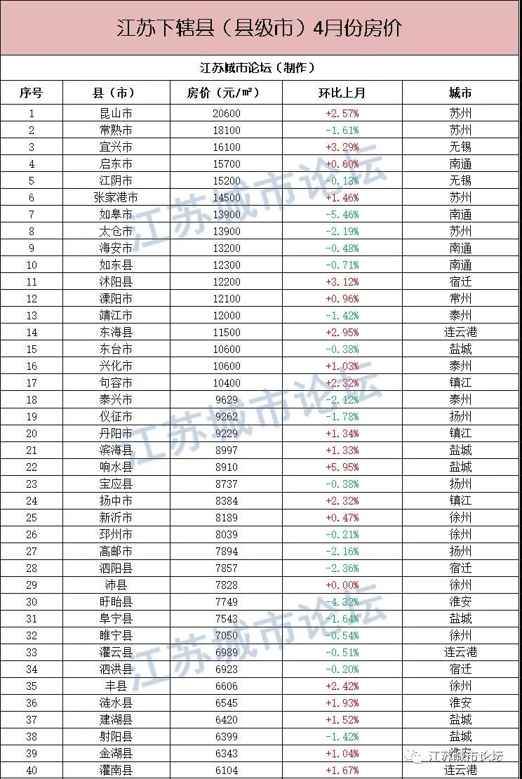 2021年县域gdp排名_江苏省各县市2020年最新人均GDP排名,江阴称霸、苏北县域欠发达