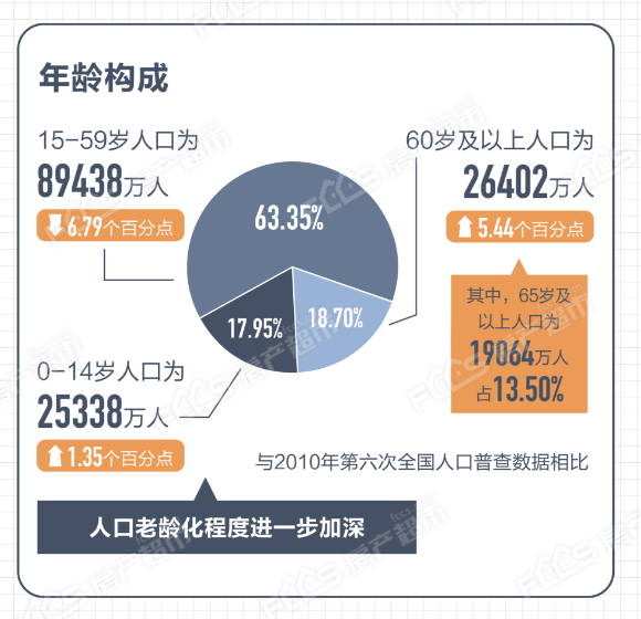 (五)年龄构成.0—14岁人口为25338万人,占17.