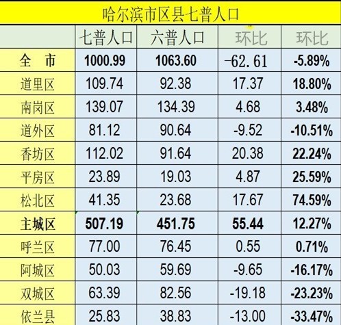 哈尔滨郊县人口数量依旧很多,仍有很大空间向主城区迁移