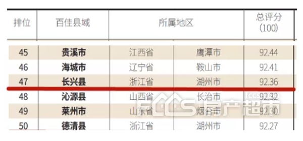 长兴县gdp_1~9月长兴GDP增长了10.2%这在湖州地区又是排第一(2)