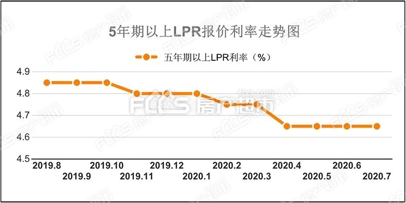 5年期以上lpr报价利率走势图