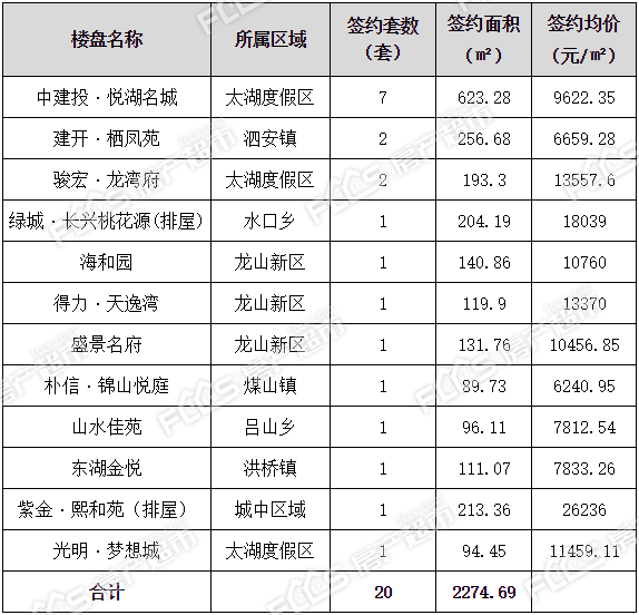 2021年6月22日长兴新房签约20套签约面积227469㎡