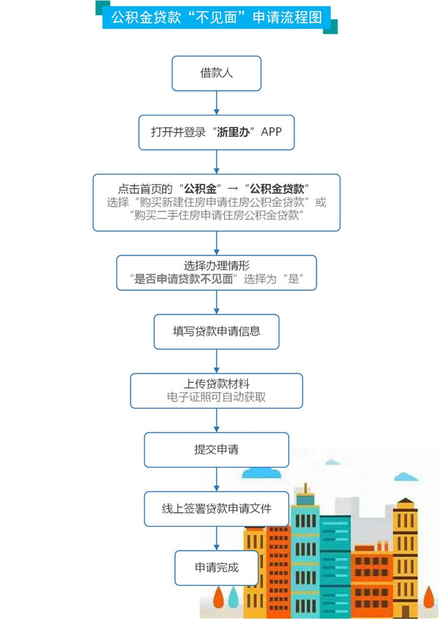 重磅!衢州住房公积金贷款新方式,不见面就能办啦