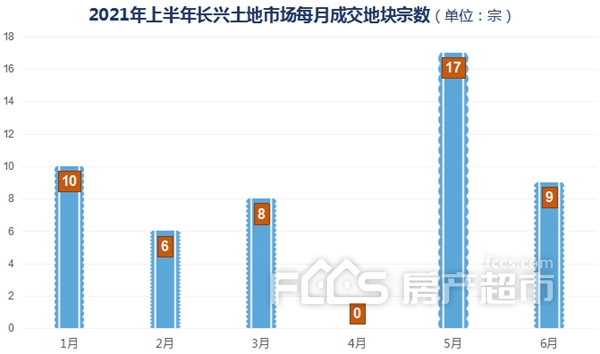 50宗地块揽金525亿！2021年长兴土拍上半场收官