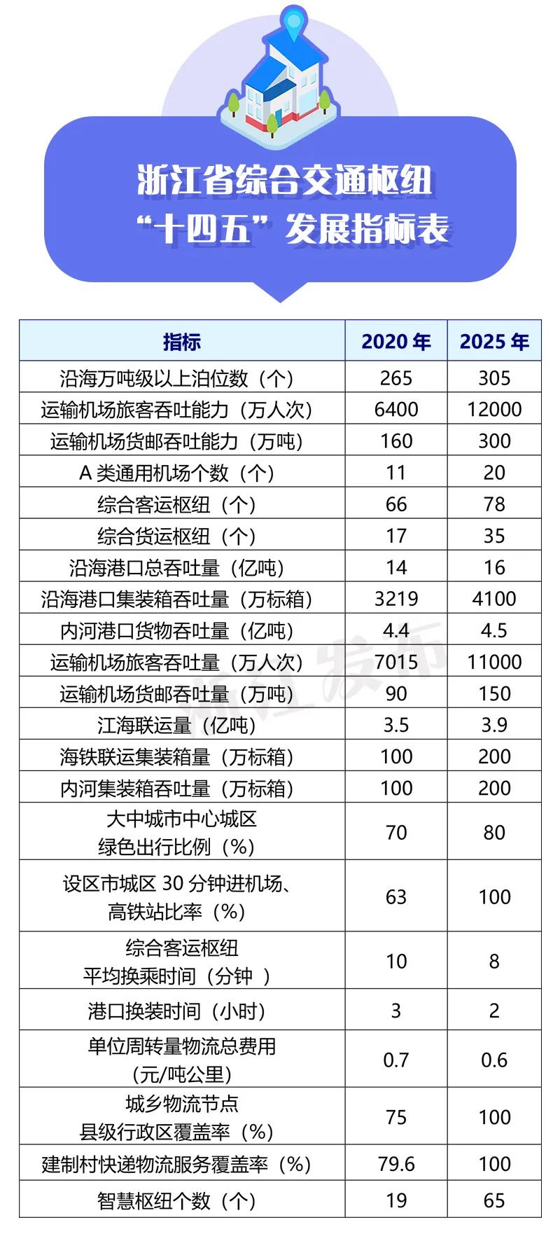 项目表来了嘉兴枢纽这样建！浙江“十四五”要建设多层级交通枢纽网络