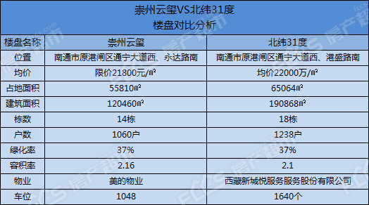 崇州云玺_北纬31度-楼盘对比分析-南通港闸区楼盘