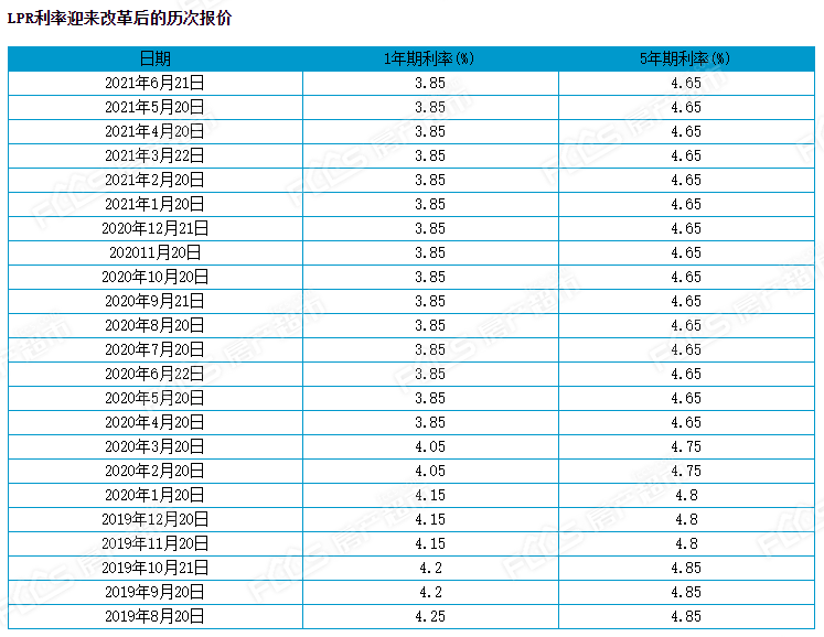 2021年金华各银行存款利率多少?2021**贷款利率?