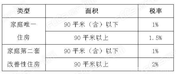 9月1日起契税法实施买房子要多交税了么房产税如何计算