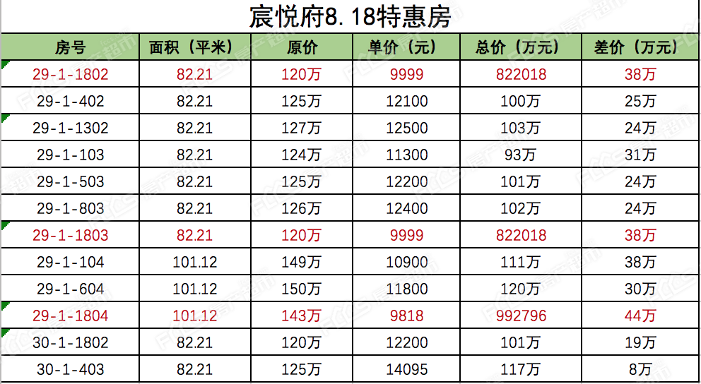 天津宸悦府8月最新房价消息,宸悦府降价了吗