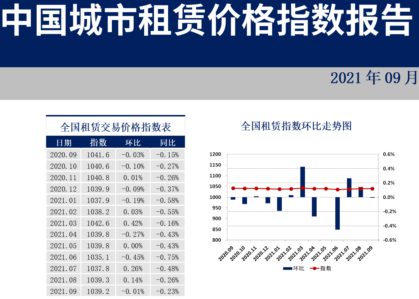 35城住房租赁价格指数发布：近八成都跌了