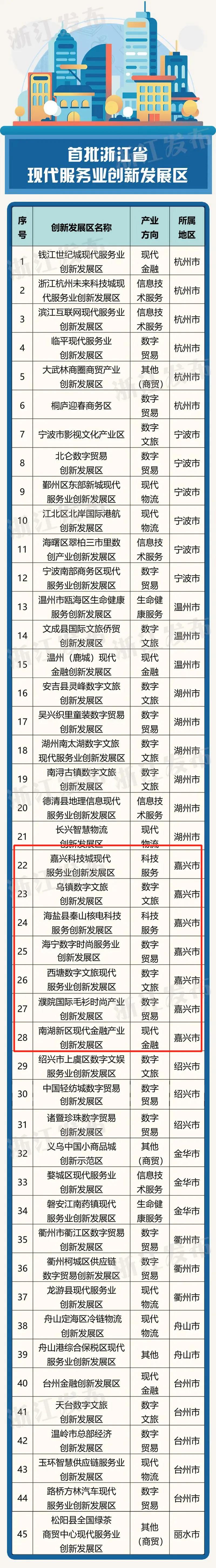 嘉兴7家入选！首批浙江省现代服务业创新发展区名单公布