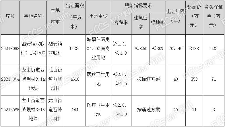 土拍楼面起价11712元㎡！泗安镇新推一宗商住用地