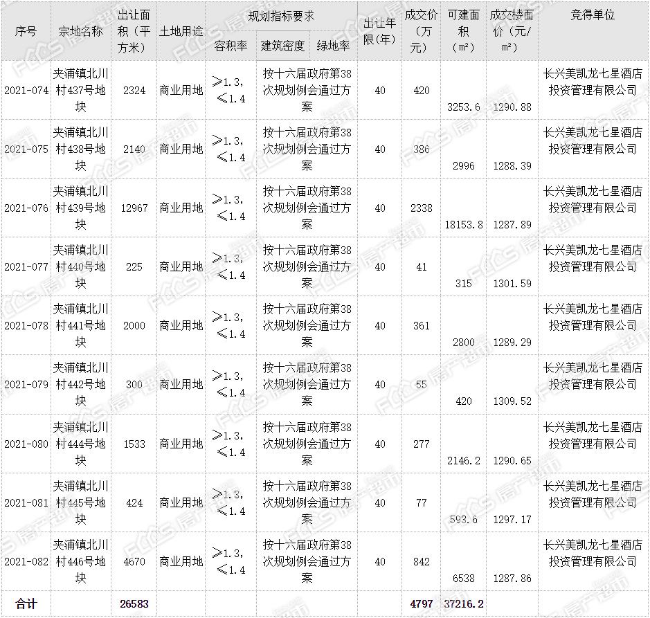 土拍可建逾37万方！长兴夹浦9宗商业用地底价成交