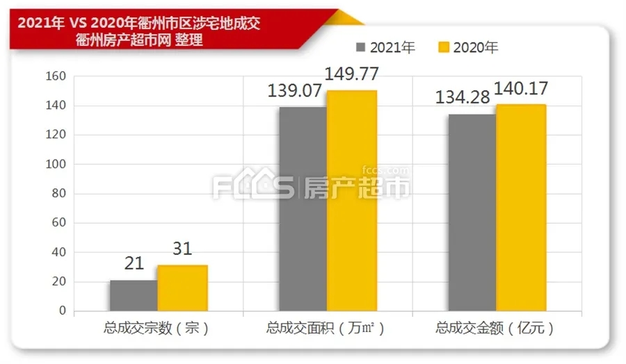 2021年衢州市区年终土拍数据出炉！揽金近135亿！