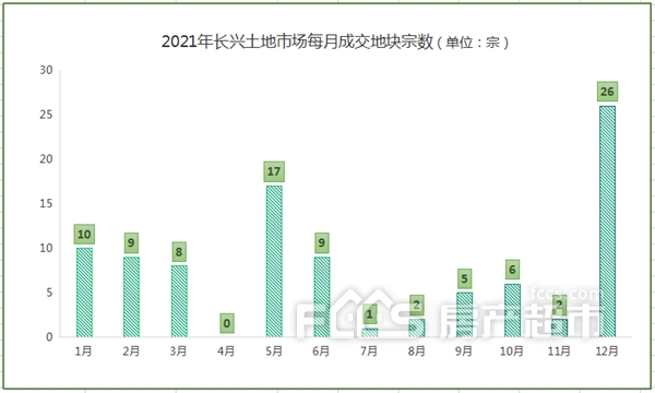 年报揽金逾87亿元！2021长兴土拍市场圆满收官