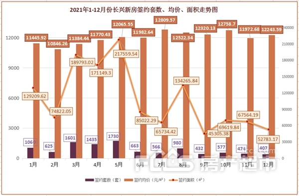 年报2021长兴新房签约破万套签约面积超130万方！