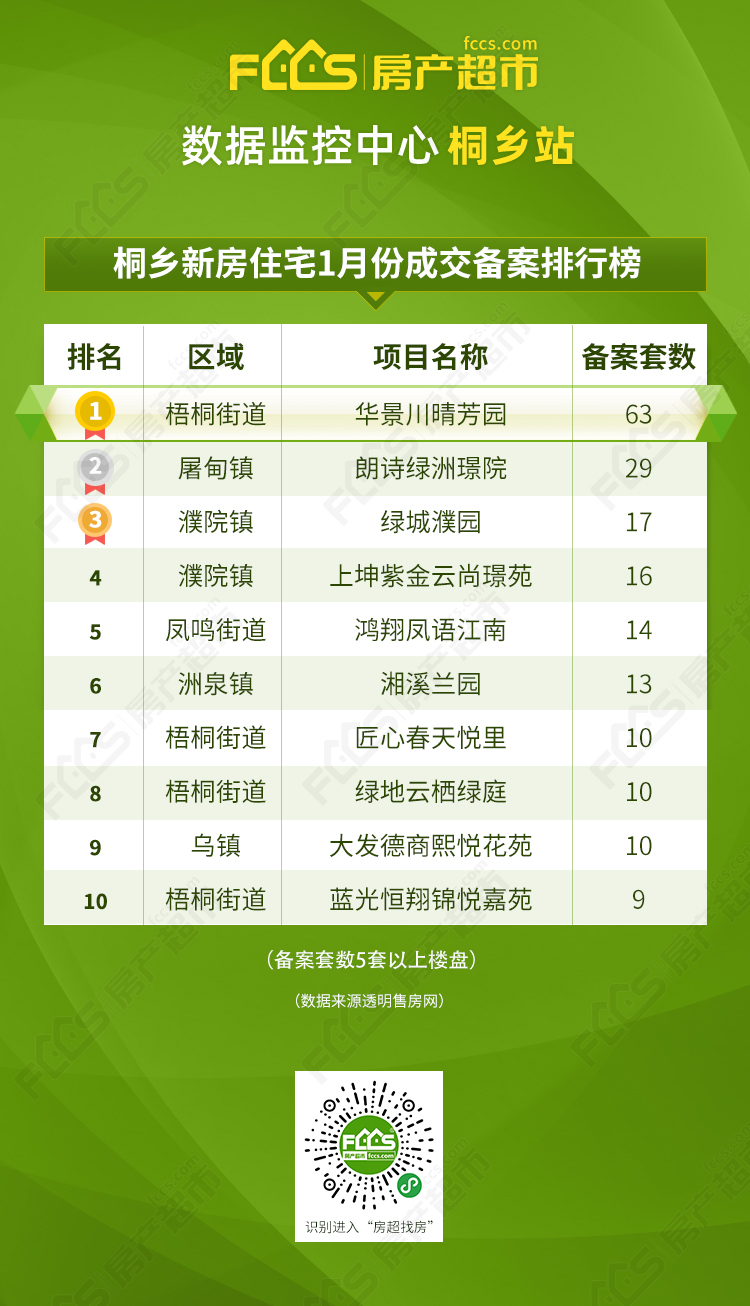 桐乡1月新房住宅成交278套，华景川晴芳园摘得销冠