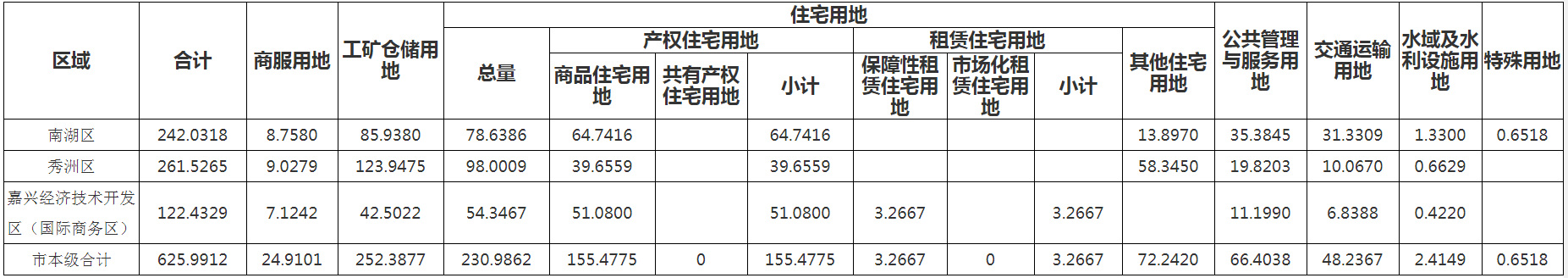 2022年嘉兴供地计划出炉！热门宅地扎堆！