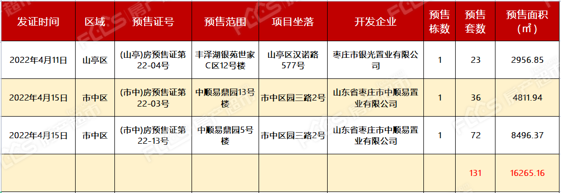 2022年4月第3周枣庄五区商品房预售131套 枣庄房产超市