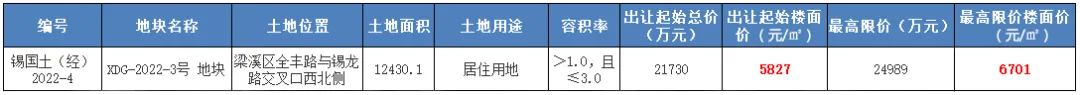 无锡梁溪区定销房地块+1未来售价已定!