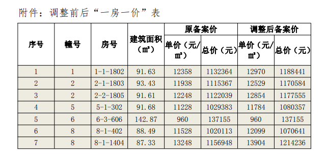 海盐县西塘桥街道“春风桃源里”未售部分商品住宅“一房一价”调整公告