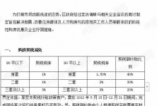 潍城即将出台契税减免、人才购房补贴等楼市调控政策的配图