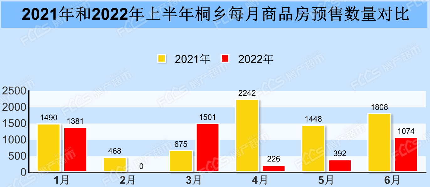 「2022年桐乡楼市年中总结」- 桐乡房产超市
