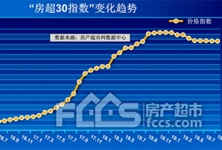 房价跌回一年前！9月淄博新房房价环比下跌0.1%的配图