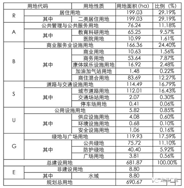 80,占城市建設用地比例不變;公共管理與公共服務用地從76.