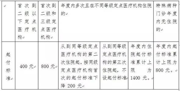 区域人口与医院等级数量要求_医院图片真实