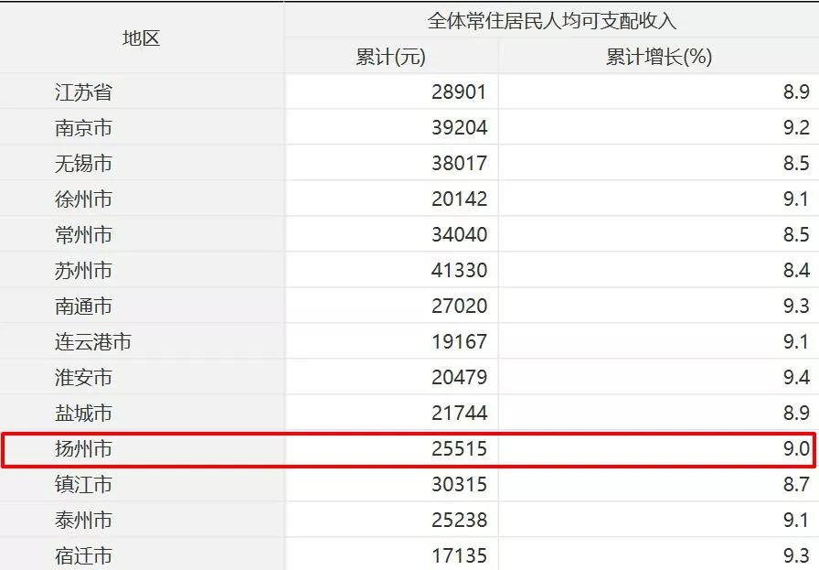 扬州人口及人均收入_扬州炒饭图片