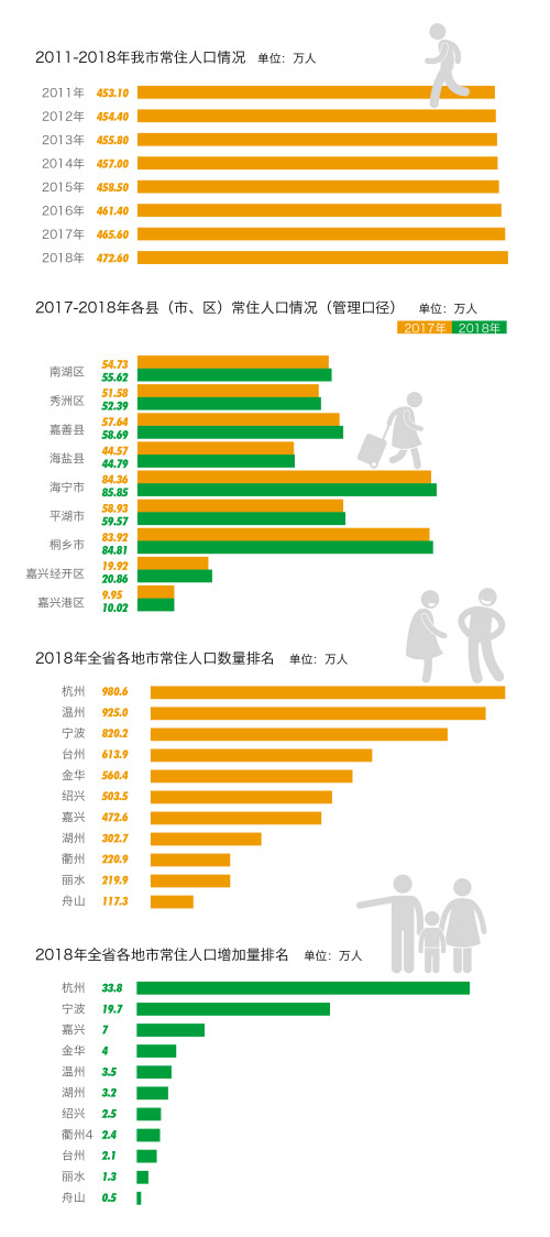 嘉兴港区去年gdp多少_长沙与杭州的前半年GDP总量相差多少呢