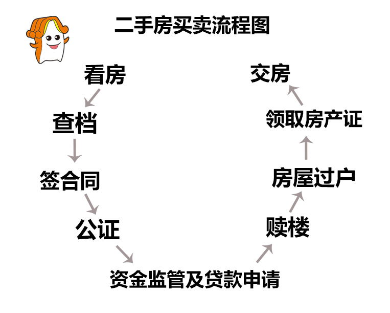 二手房買賣流程有哪些?需要注意什麼?-「佛山房產超市」